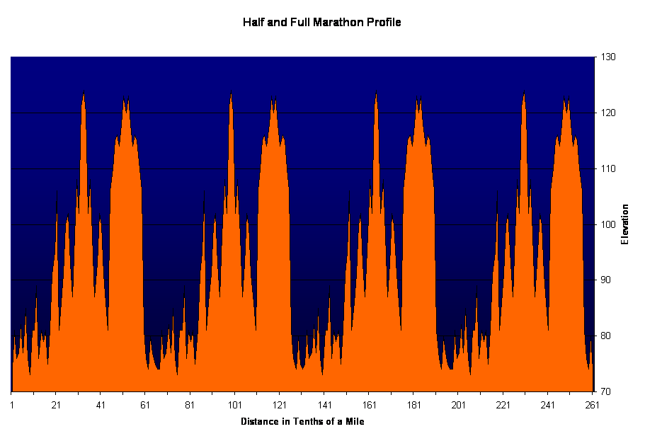 Half and Full Marathon Profile